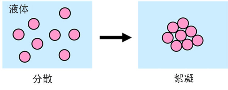 絮凝:固體顆粒在液體膠合中結合在一起