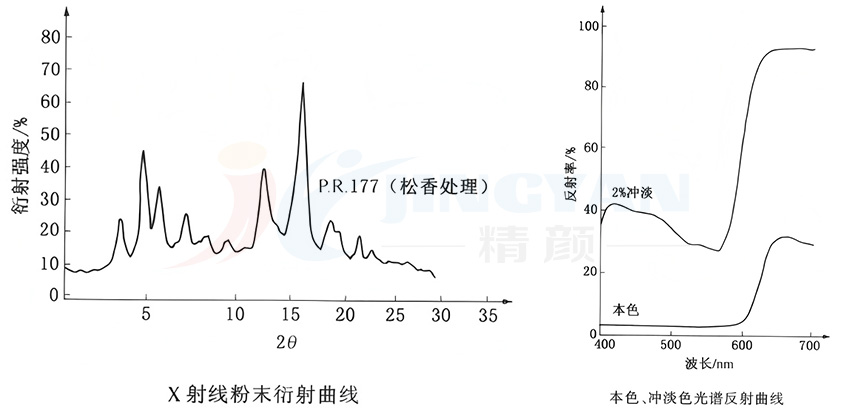 有機顏料P.R.177衍射曲線和光譜反射曲線