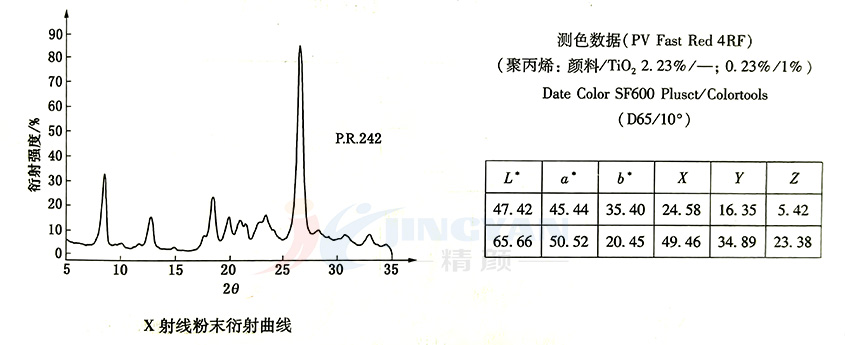 偶氮縮合顏料紅242X射線粉末衍射曲線