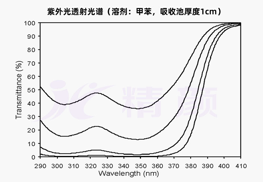 巴斯夫928光穩定劑紫外光透射光譜