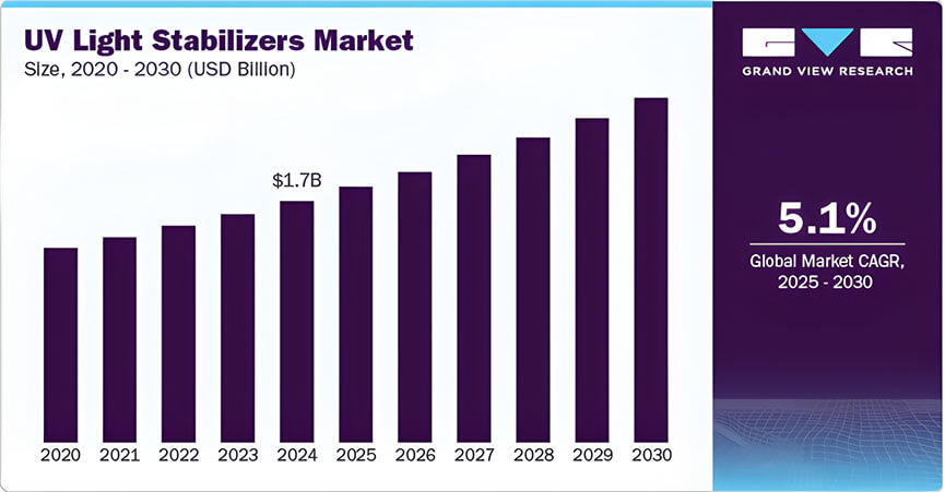 紫外線光穩定劑市場規模與趨勢分析