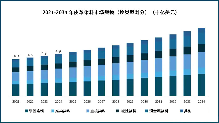 2021-2034年皮革染料市場規模