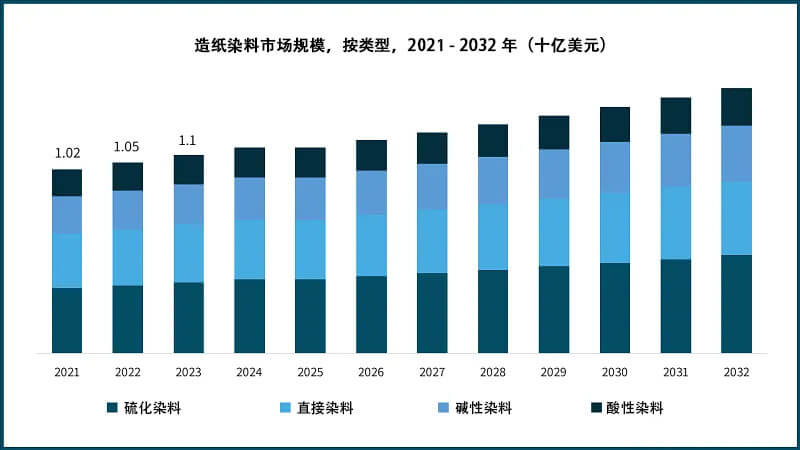 2021-2032年造紙染料市場(chǎng)規(guī)模,按類型