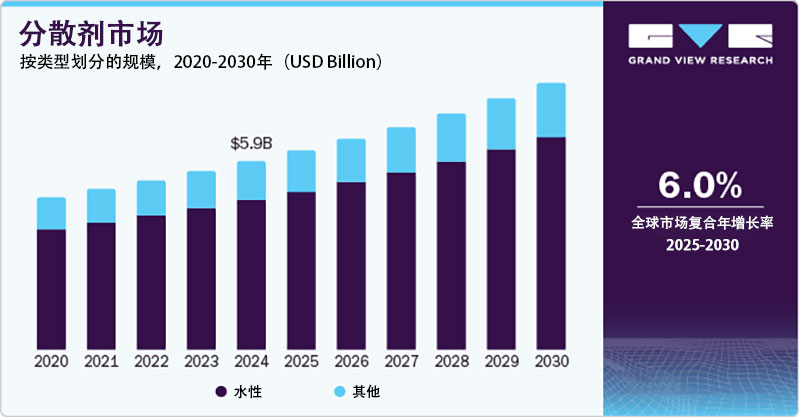 2024年分散劑市場(chǎng)份額，按類型劃分