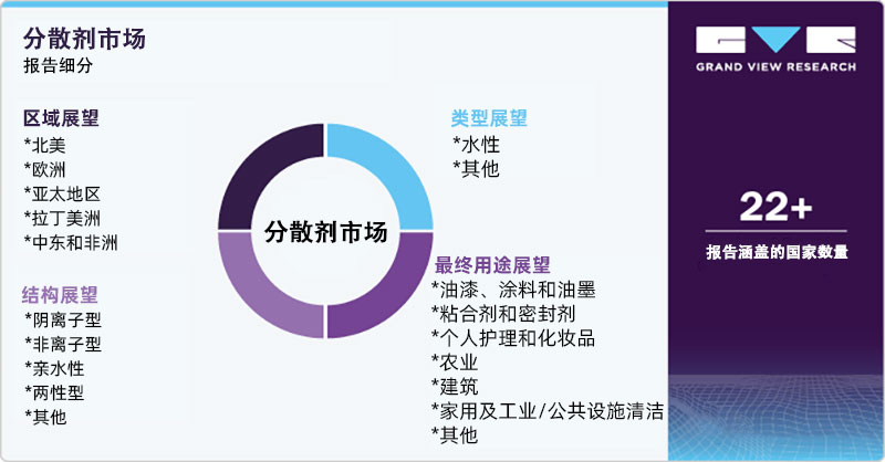 分散劑市場(chǎng)報(bào)告細(xì)分