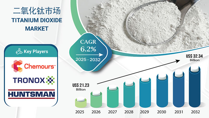 鈦白粉市場分析