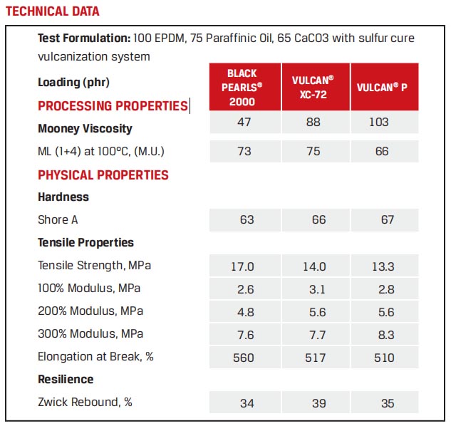卡博特炭黑BP2000參數