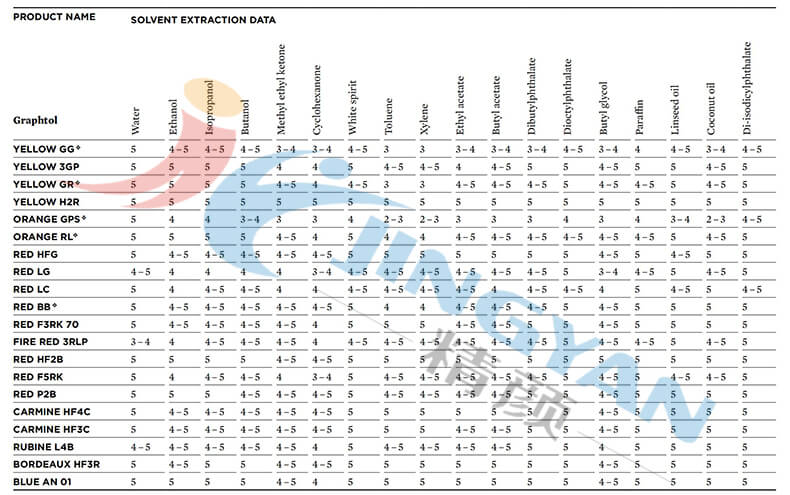 科萊恩Graphtol有機顏料耐化學性參數表