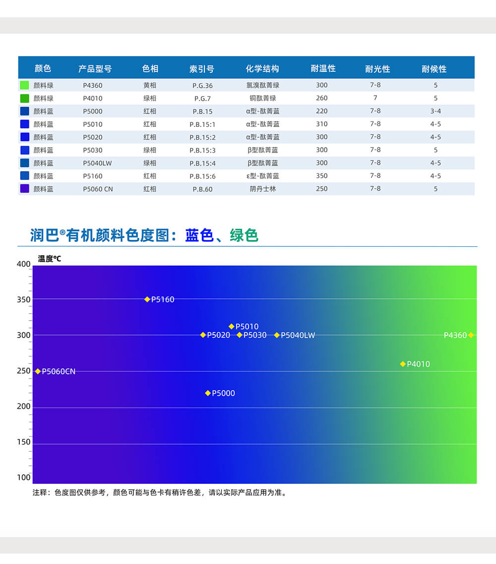 潤巴藍(lán)色、綠色有機(jī)顏料色號對照表